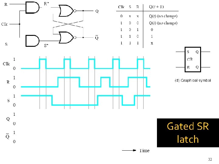 R* S* Gated SR latch 32 