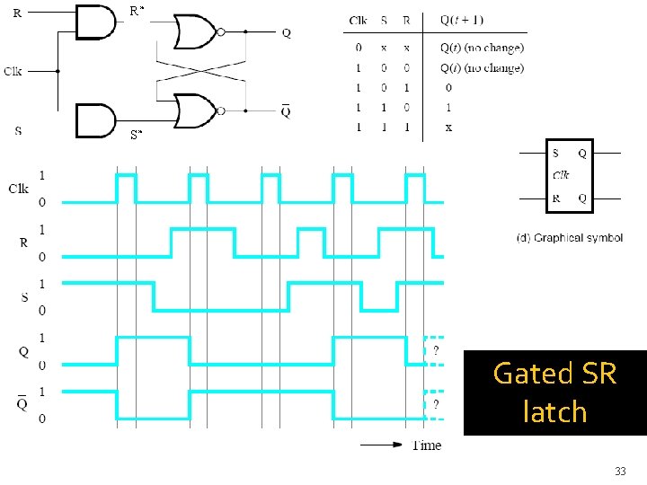 R* S* Gated SR latch 33 