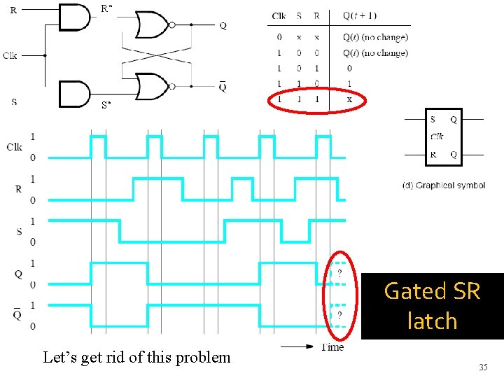 R* S* Gated SR latch Let’s get rid of this problem 35 