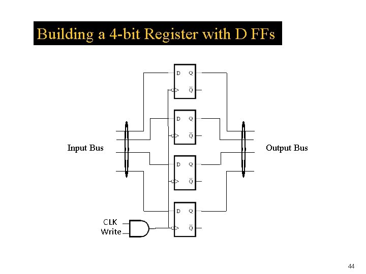 Building a 4 -bit Register with D FFs Input Bus Output Bus CLK Write