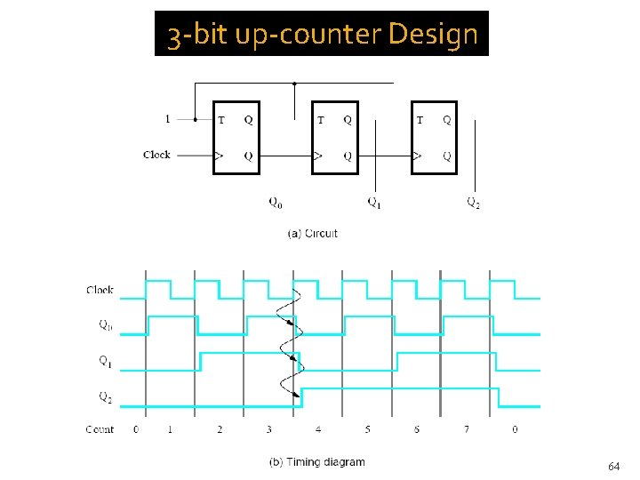 3 -bit up-counter Design 64 