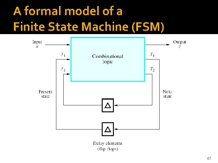 A formal model of a Finite State Machine (FSM) 67 