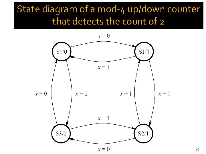 State diagram of a mod-4 up/down counter that detects the count of 2 69