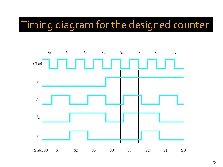 Timing diagram for the designed counter 75 