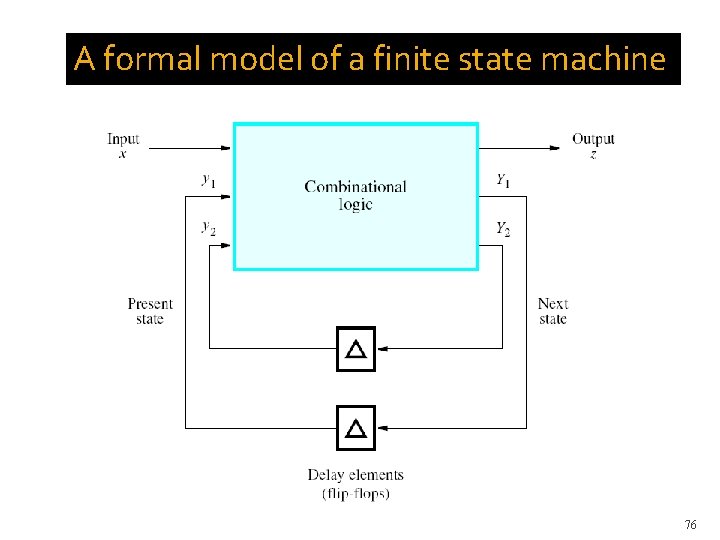 A formal model of a finite state machine 76 