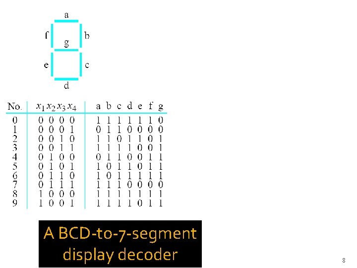 A BCD-to-7 -segment display decoder 8 