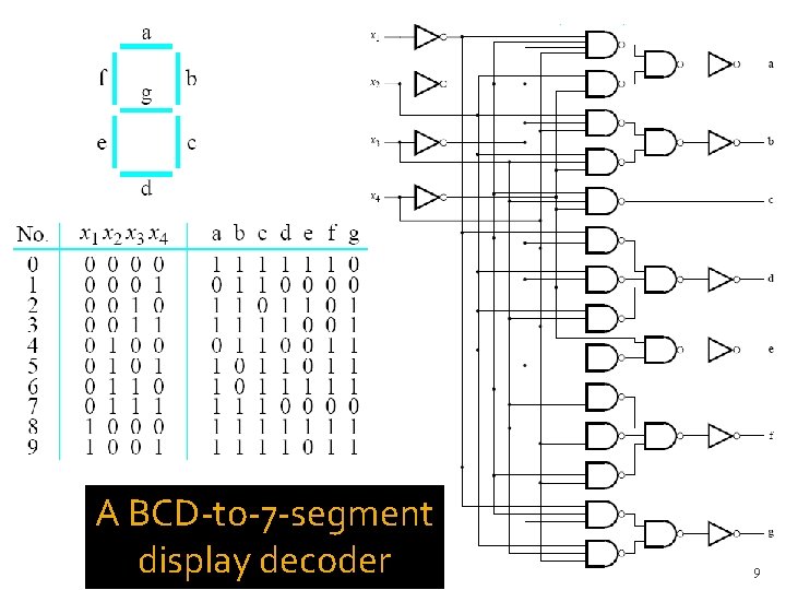 A BCD-to-7 -segment display decoder 9 