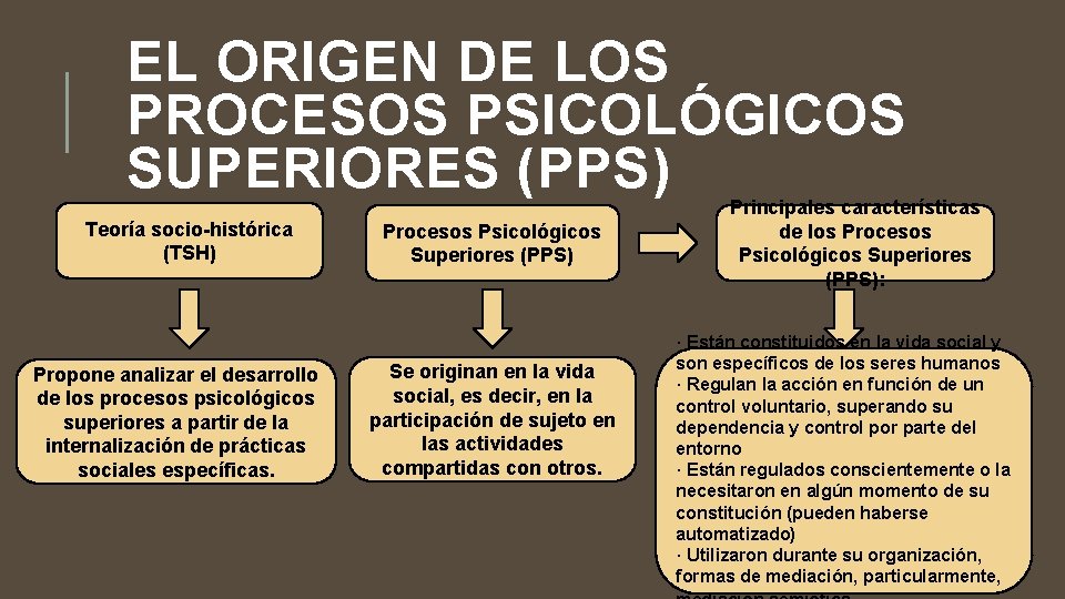 EL ORIGEN DE LOS PROCESOS PSICOLÓGICOS SUPERIORES (PPS) Teoría socio-histórica (TSH) Propone analizar el
