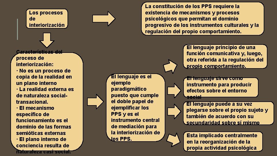 Los procesos de interiorización Características del proceso de interiorización: · No es un proceso