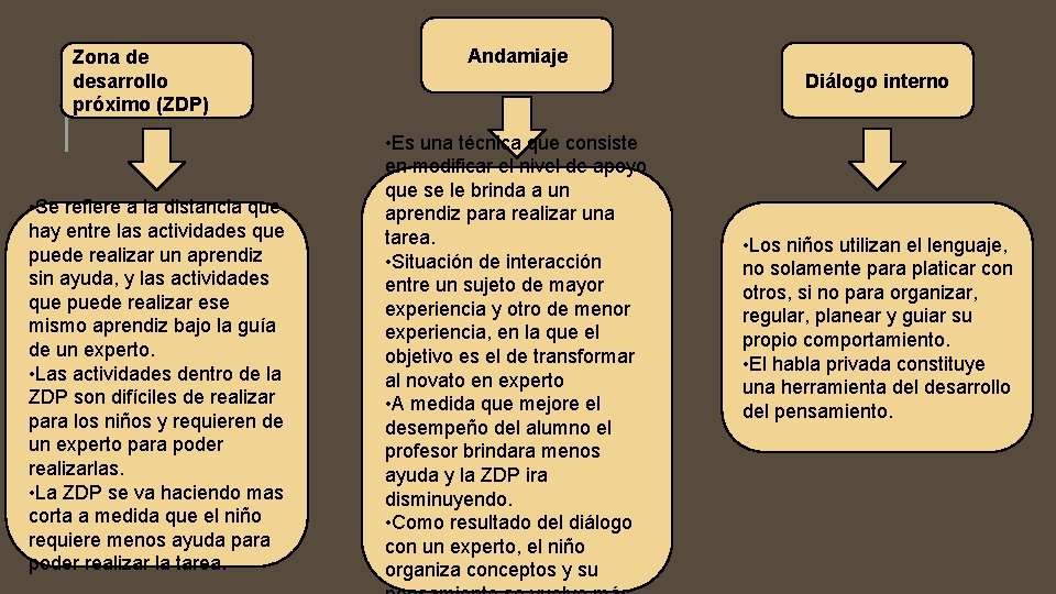 Zona de desarrollo próximo (ZDP) • Se refiere a la distancia que hay entre