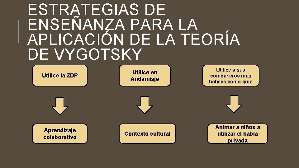 ESTRATEGIAS DE ENSEÑANZA PARA LA APLICACIÓN DE LA TEORÍA DE VYGOTSKY Utilice la ZDP