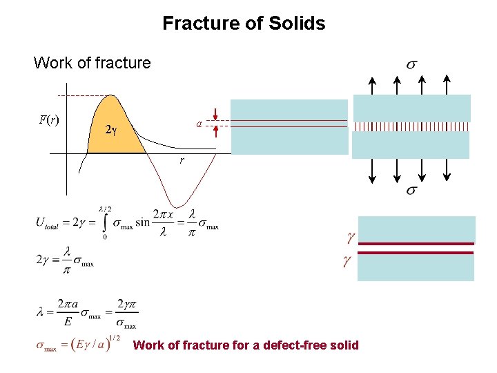 Fracture of Solids Work of fracture F(r) a 2 g r Work of fracture