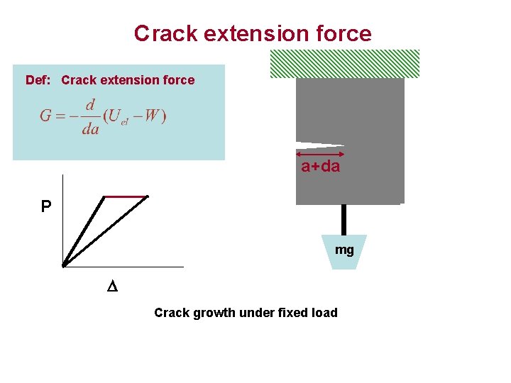 Crack extension force Def: Crack extension force a+da a P mg D Crack growth