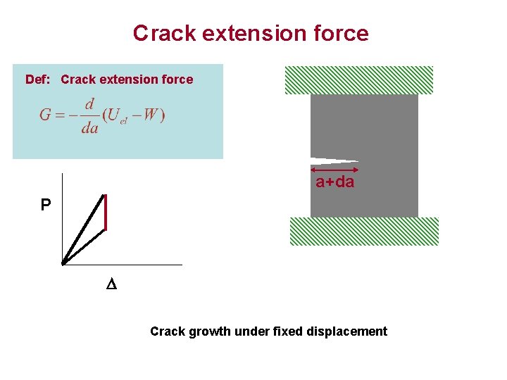Crack extension force Def: Crack extension force a+da a P D Crack growth under