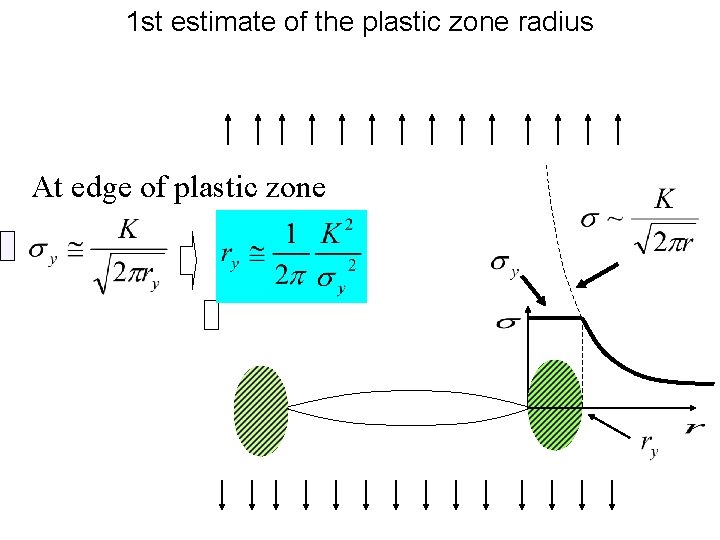 1 st estimate of the plastic zone radius At edge of plastic zone 