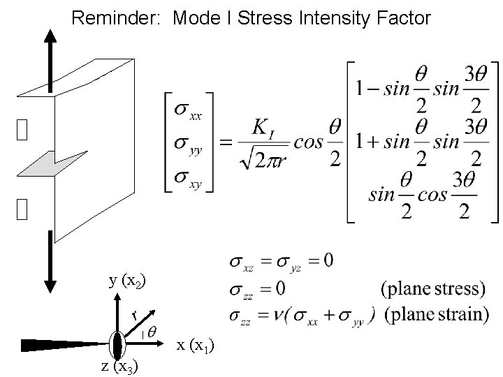 Reminder: Mode I Stress Intensity Factor y (x 2) r z (x 3) q