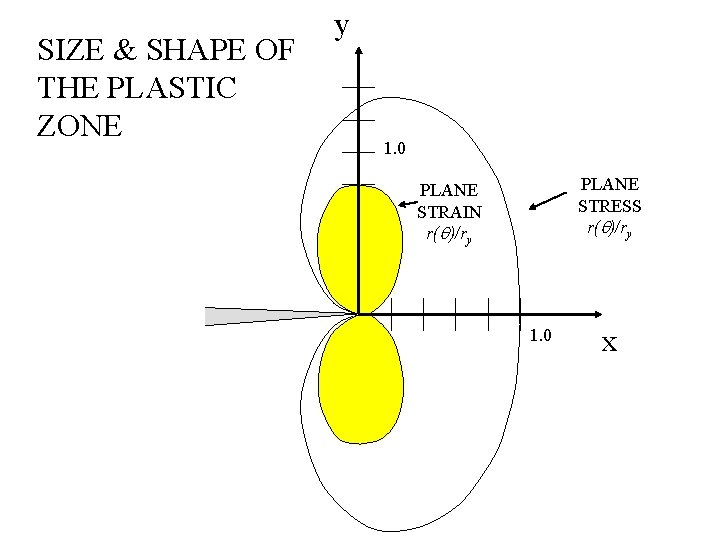 SIZE & SHAPE OF THE PLASTIC ZONE y 1. 0 PLANE STRESS r(q)/ry PLANE