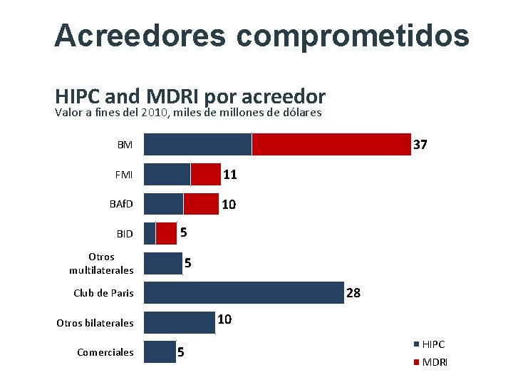 Acreedores comprometidos HIPC and MDRI por acreedor Valor a fines del 2010, miles de