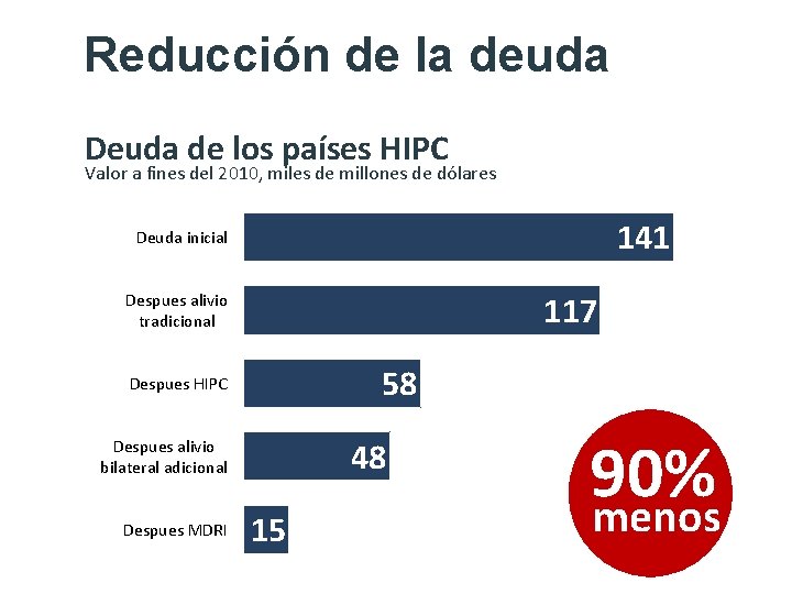 Reducción de la deuda Deuda de los países HIPC Valor a fines del 2010,