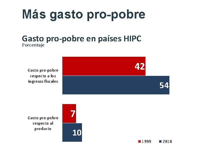 Más gasto pro-pobre Gasto pro-pobre en países HIPC Porcentaje 42 Gasto pro-pobre respecto a