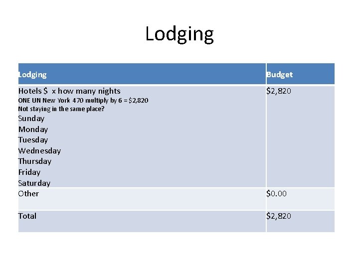 Lodging Budget Hotels $ x how many nights $2, 820 Sunday Monday Tuesday Wednesday