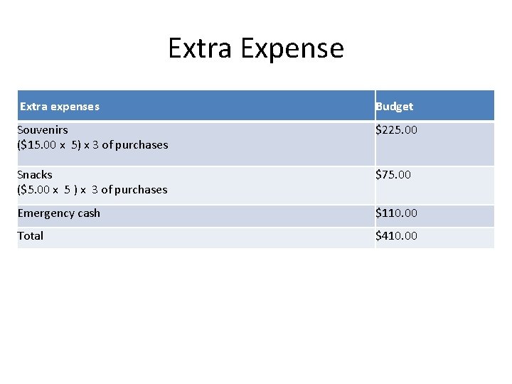 Extra Expense Extra expenses Budget Souvenirs ($15. 00 x 5) x 3 of purchases