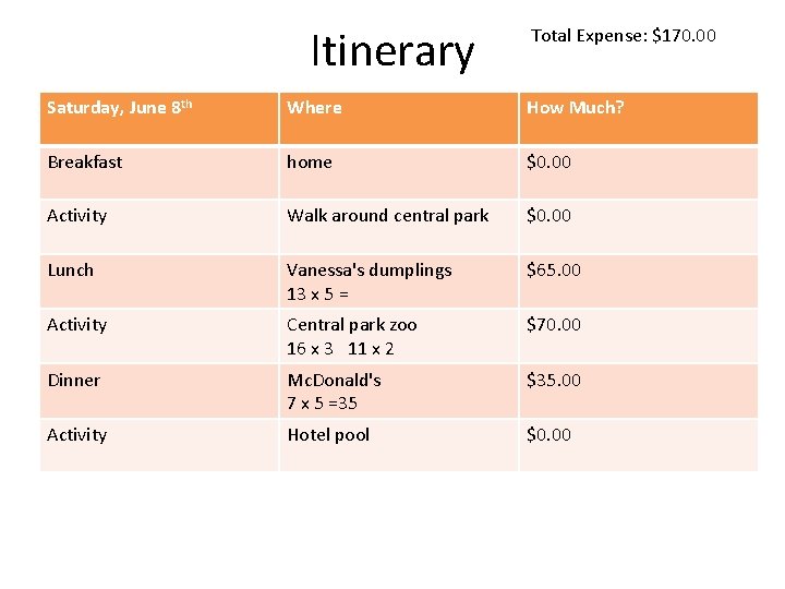 Itinerary Total Expense: $170. 00 Saturday, June 8 th Where How Much? Breakfast home