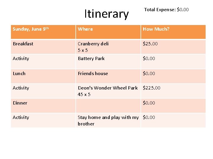 Itinerary Total Expense: $0. 00 Sunday, June 9 th Where How Much? Breakfast Cranberry