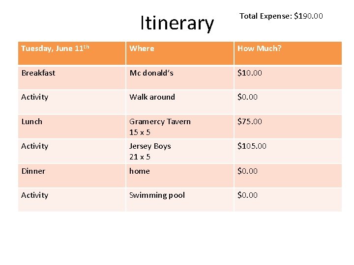 Itinerary Total Expense: $190. 00 Tuesday, June 11 th Where How Much? Breakfast Mc