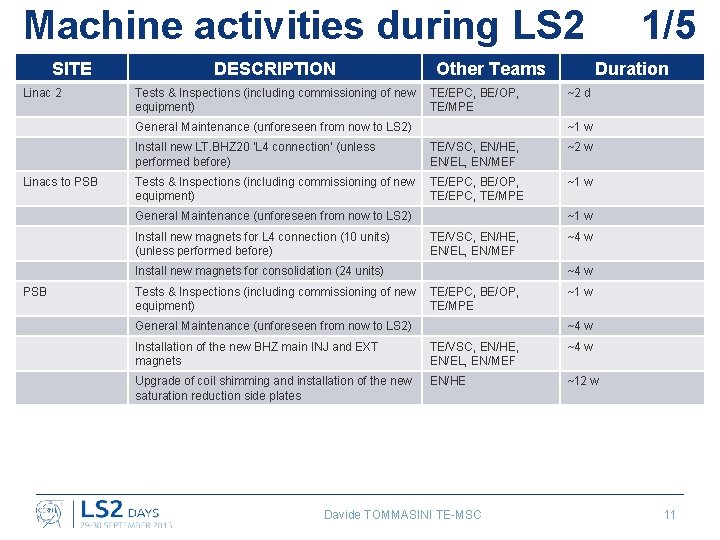 Machine activities during LS 2 SITE Linac 2 DESCRIPTION Tests & Inspections (including commissioning