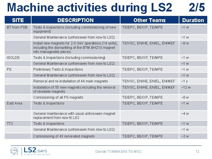 Machine activities during LS 2 SITE DESCRIPTION Other Teams BT from PSB Tests &