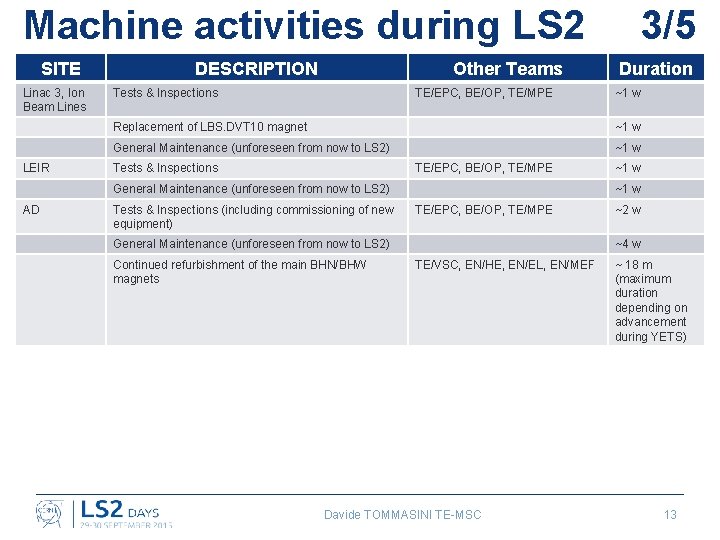Machine activities during LS 2 SITE Linac 3, Ion Beam Lines LEIR DESCRIPTION Other