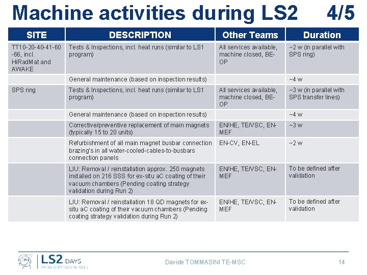 Machine activities during LS 2 SITE TT 10 -20 -40 -41 -60 -66, incl.