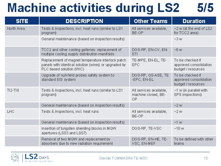 Machine activities during LS 2 SITE North Area DESCRIPTION Tests & Inspections, incl. heat