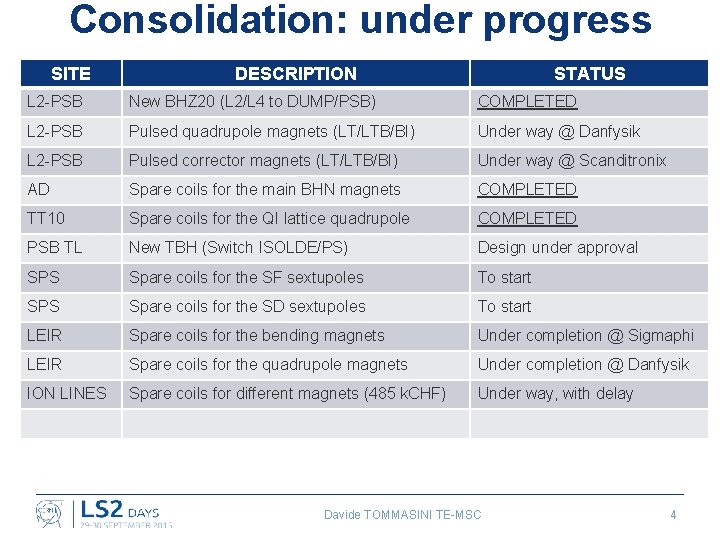 Consolidation: under progress SITE DESCRIPTION STATUS L 2 -PSB New BHZ 20 (L 2/L