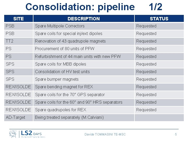 Consolidation: pipeline SITE DESCRIPTION 1/2 STATUS PSB Spare Multipole Correctors Requested PSB Spare coils