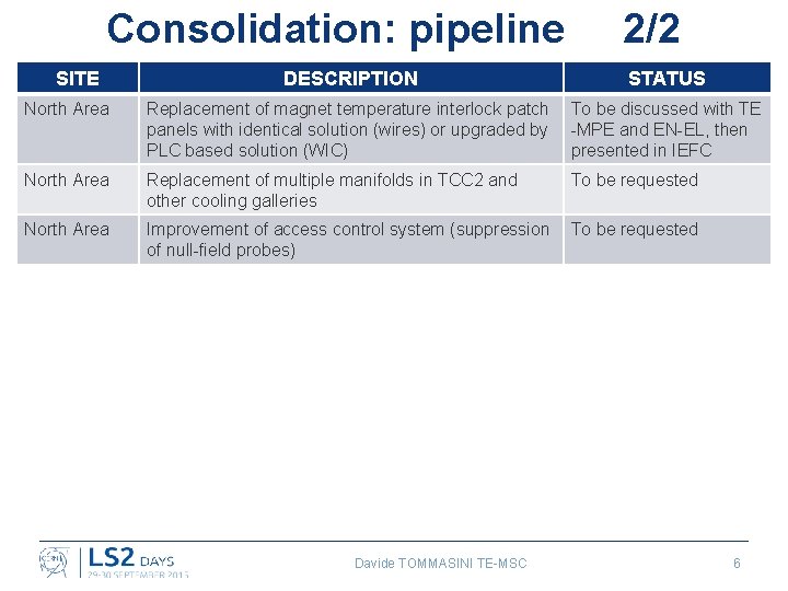 Consolidation: pipeline SITE 2/2 DESCRIPTION STATUS North Area Replacement of magnet temperature interlock patch
