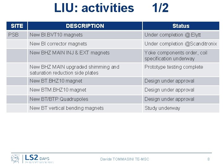 LIU: activities SITE PSB 1/2 DESCRIPTION Status New BI. BVT 10 magnets Under completion