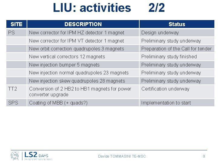 LIU: activities SITE PS 2/2 DESCRIPTION Status New corrector for IPM HZ detector 1