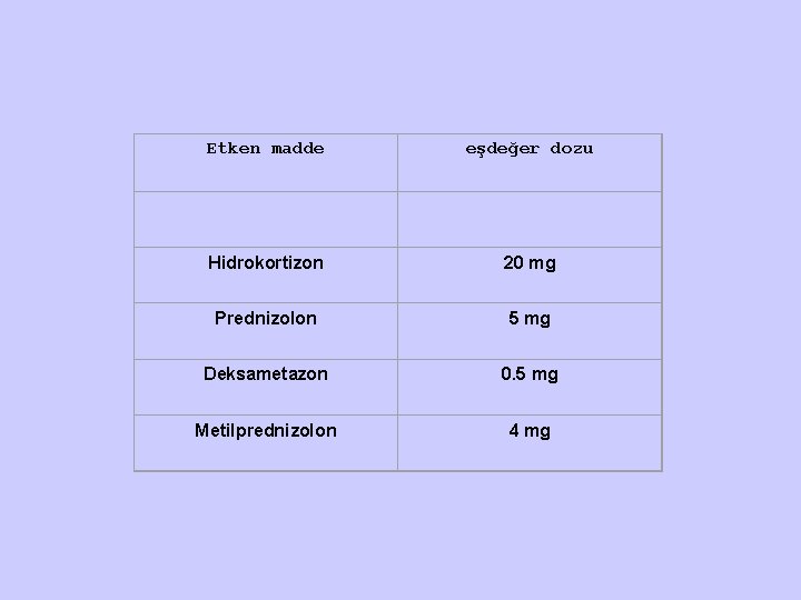 Etken madde eşdeğer dozu Hidrokortizon 20 mg Prednizolon 5 mg Deksametazon 0. 5 mg
