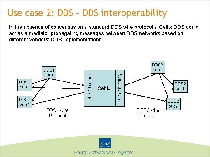 Use case 2: DDS – DDS interoperability In the absence of concensus on a