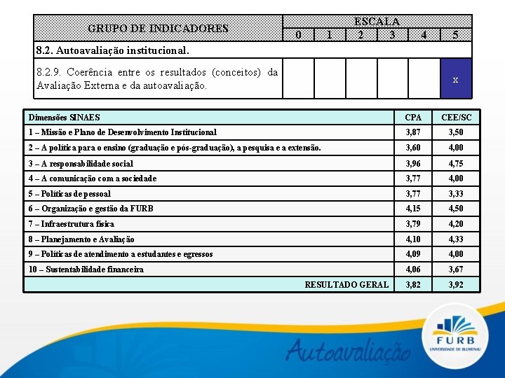 GRUPO DE INDICADORES 0 1 ESCALA 2 3 4 5 8. 2. Autoavaliação institucional.