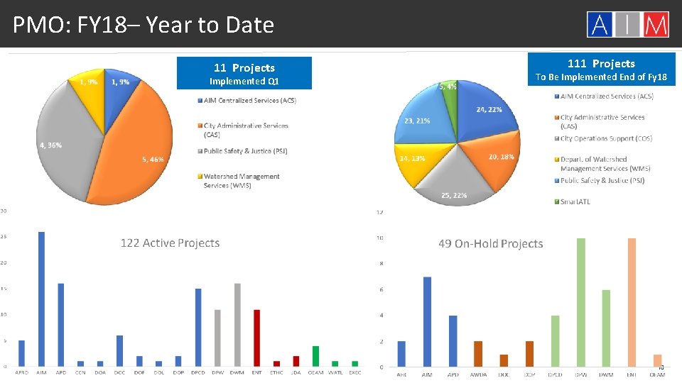 PMO: FY 18– Year to Date 11 Projects Implemented Q 1 111 Projects To