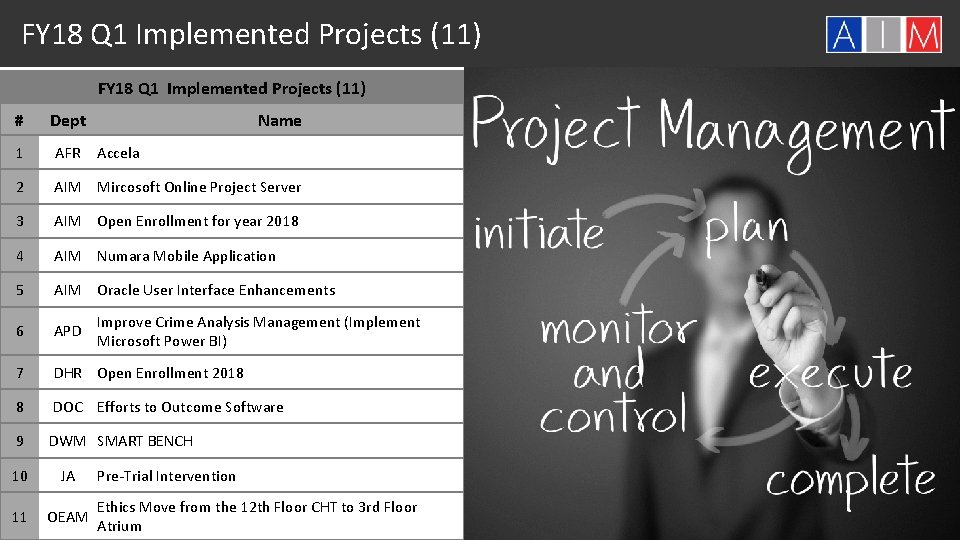 FY 18 Q 1 Implemented Projects (11) # Dept 1 AFR 2 AIM Mircosoft