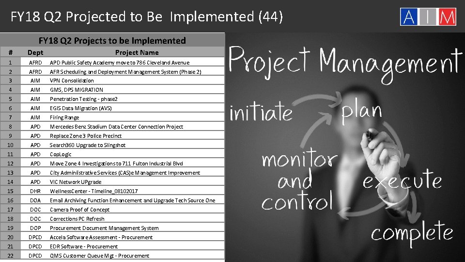 FY 18 Q 2 Projected to Be Implemented (44) FY 18 Q 2 Projects