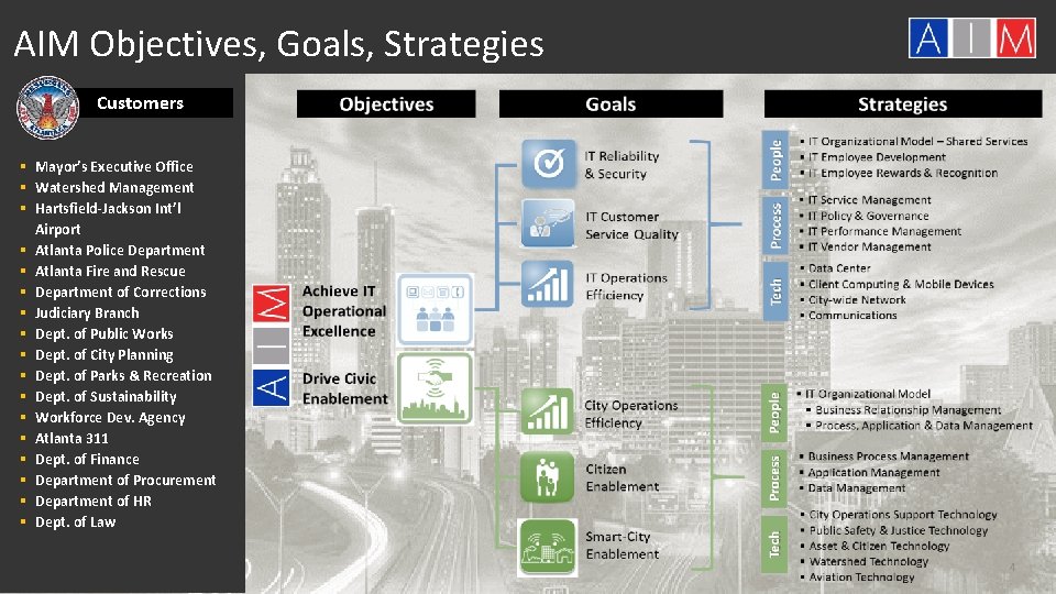 AIM Objectives, Goals, Strategies Customers Mayor’s Executive Office Watershed Management Hartsfield-Jackson Int’l Airport Atlanta