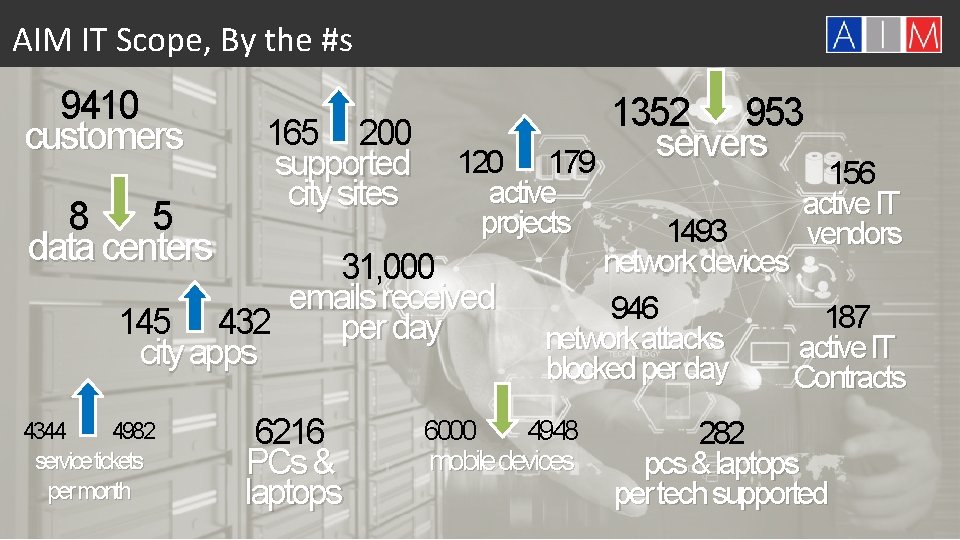 AIM IT Scope, By the #s 9410 customers 8 5 data centers 165 200