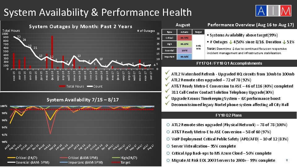 System Availability & Performance Health System Outages by Month: Past 2 Years Total Hours