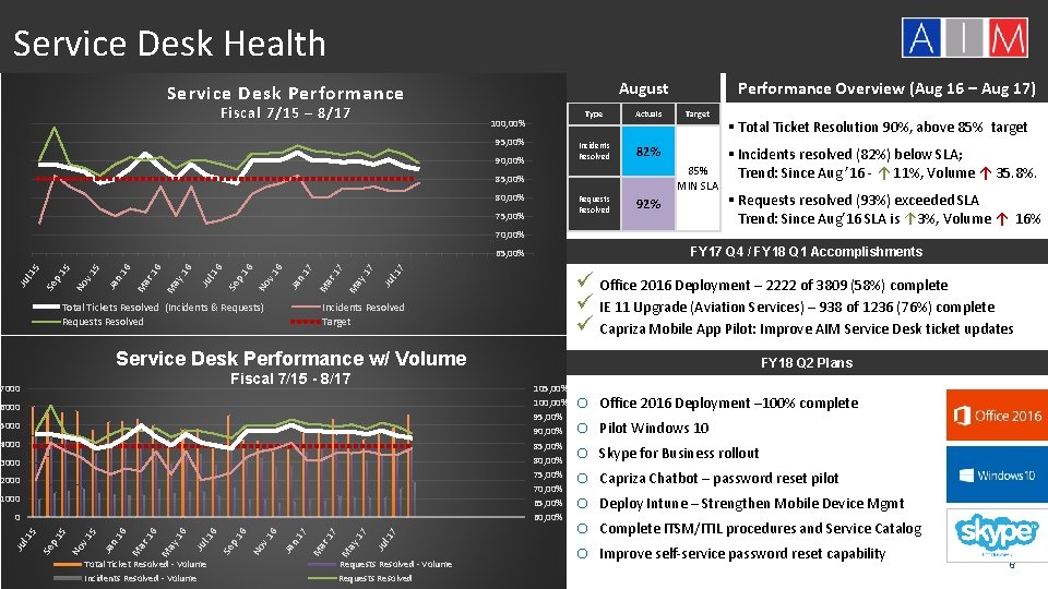 Service Desk Health Fiscal 7/15 – 8/17 Performance Overview (Aug 16 – Aug 17)