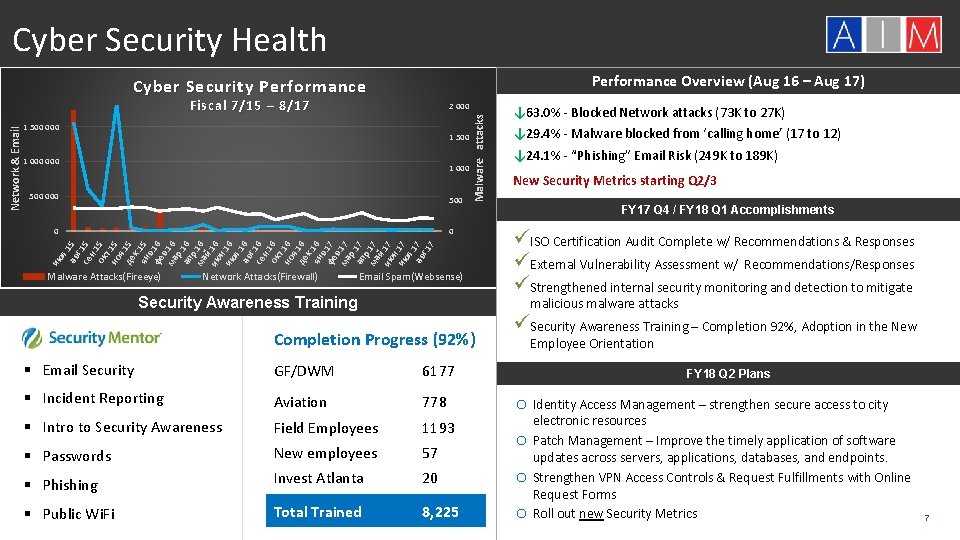 Cyber Security Health Performance Overview (Aug 16 – Aug 17) Cyber Security Performance 1